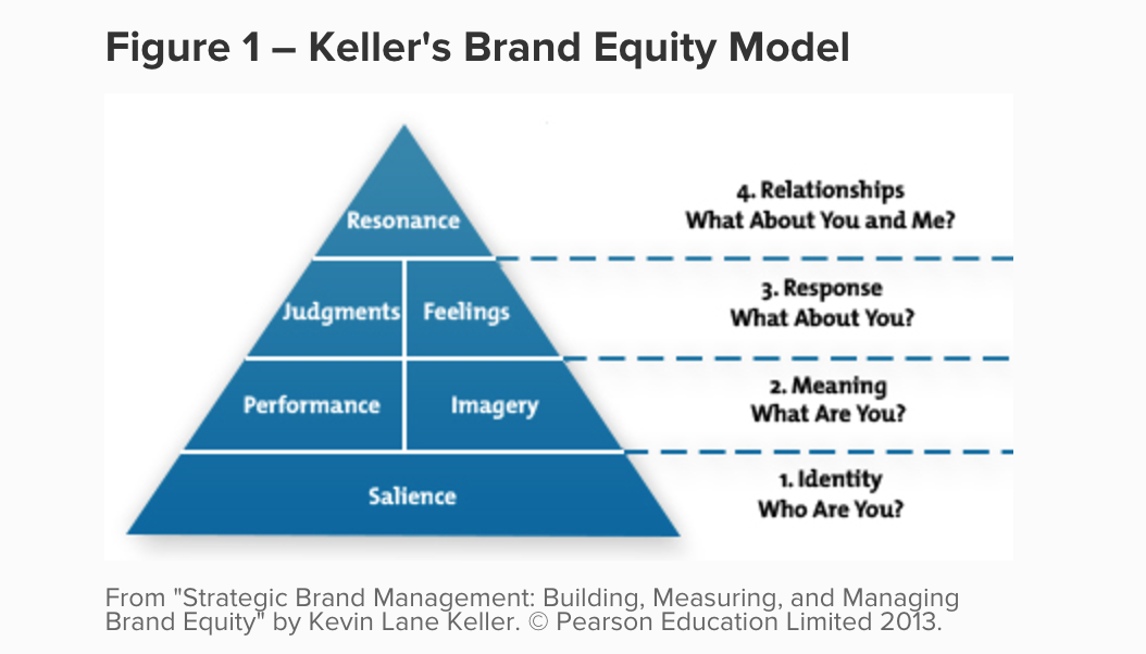 New to brand tracking? Here are the 6 Dimensions To Brand Tracking