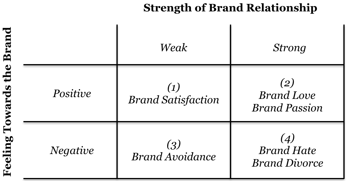 How to Nurture and Maintain Brand Love