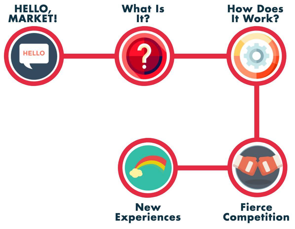 Infographics: 5 Level of Market Sophistication