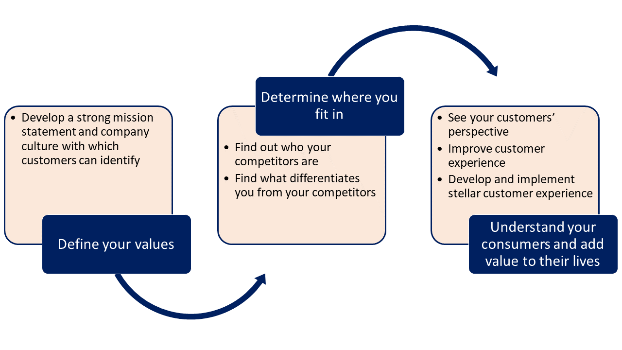 Core Steps in Marketing Your Brand