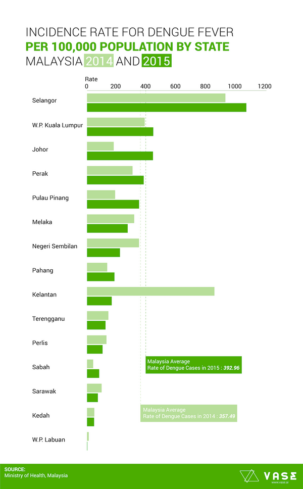 Malaysia's Statistics on Dengue Fever