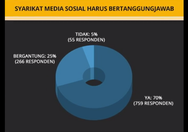 Jadi tanggungjawab syarikat media sosial kekang keganasan